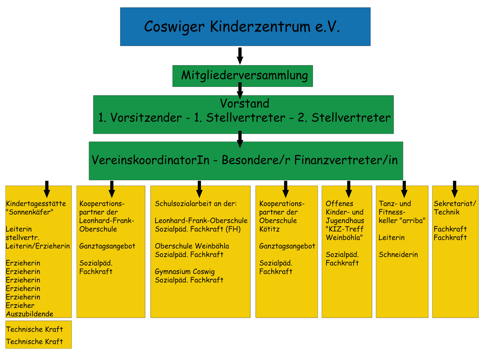 Wir über uns - Coswiger Kinderzentrum e.V.